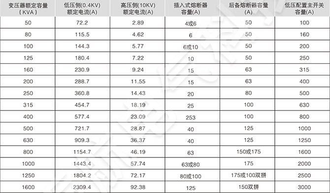 美式箱變高壓保護用熔斷器配置情況一覽表（三相）